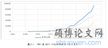图 2-1 1991 至 2017 中越贸易情况（百万美元）