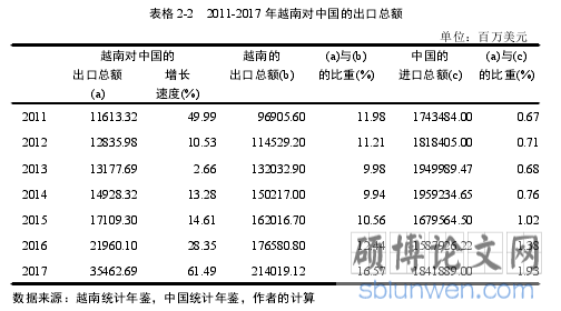 表格 2-2 2011-2017 年越南对中国的出口总额