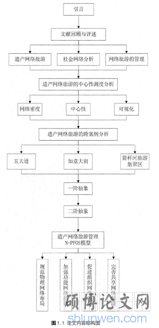 图1.1论文内容结构图