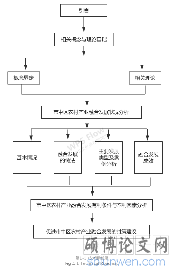 图1-1技术路线图