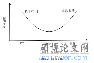 图 2-3 微笑曲线