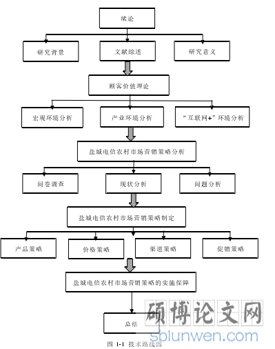 图 1-1 技术路线图