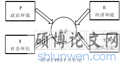 图 2-2 PEST 分析法