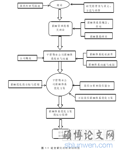 图 1-1 论文研究的框架结构图
