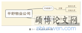 图 3-1 公司组织结构图