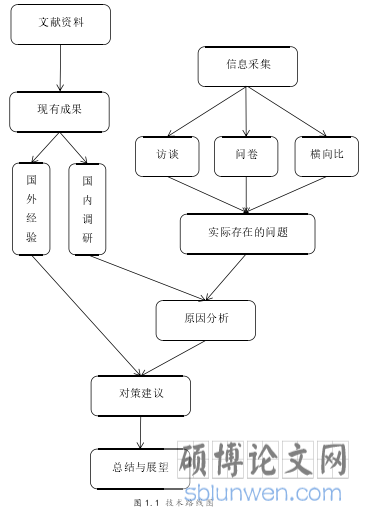 图 1.1 技术路线图