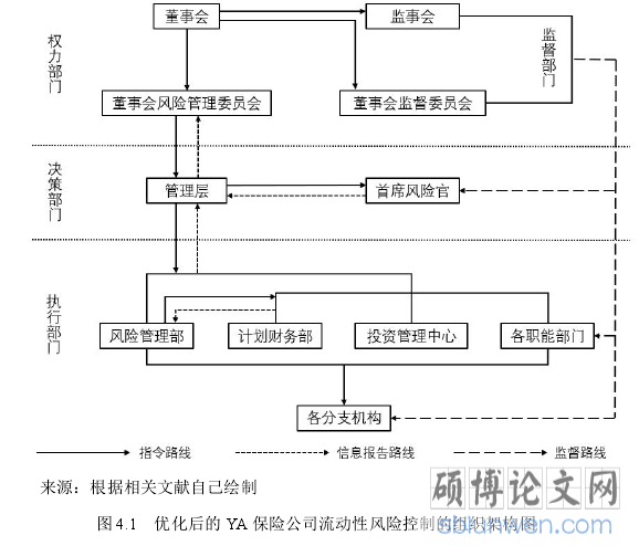 4.1 优化后的 YA 保险公司流动性风险控制的组织架构图
