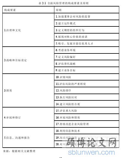 表 2.1 全面风险管理的构成要素及原则