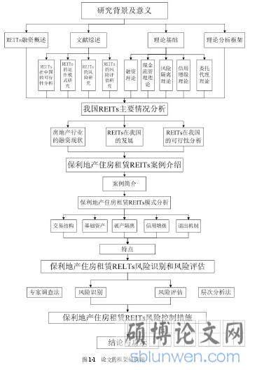 图1-1 论文的框架结构图