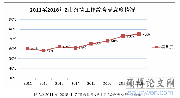 图 3.2 2011 至 2018 年 Z 市舆情管理工作综合满意度调查统计