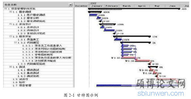 图 2-1 甘特图示例