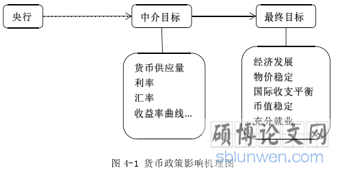 图 4-1 货币政策影响机理图