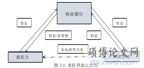 图 2-1 委托贷款流程图