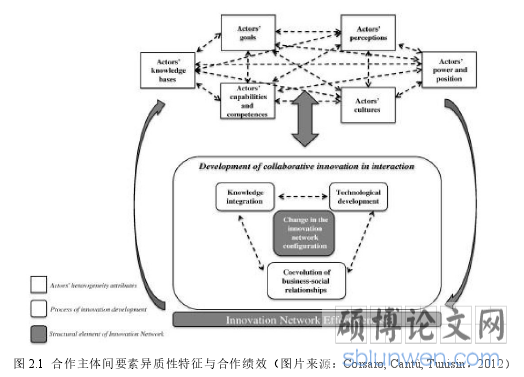 图 2.1 合作主体间要素异质性特征与合作绩效