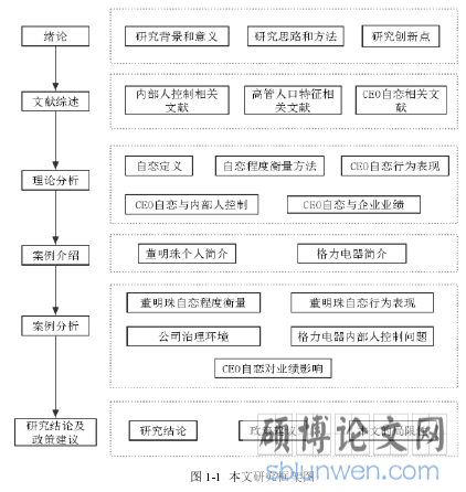 图 1-1 本文研究框架图