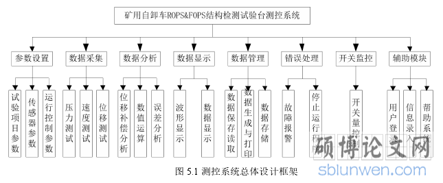 图5.1 测控系统总体设计框架