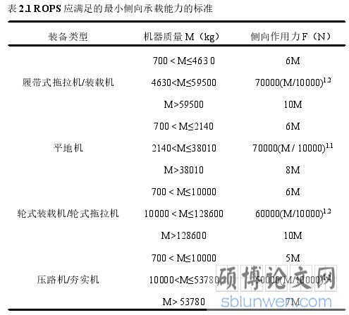 表 2.1 ROPS 应满足的最小侧向承载能力的标准