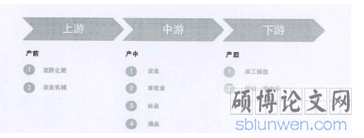 图3农业经营的产业链