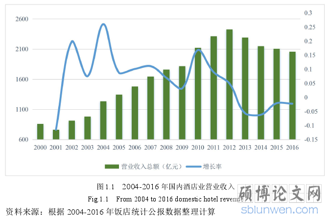 图 1.1 2004-2016 年国内酒店业营业收入