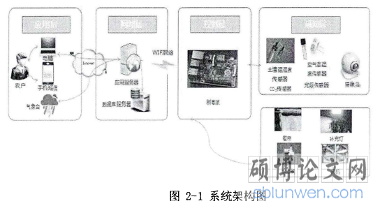 图2-1系统架构图