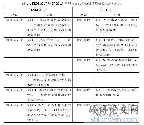 表 1-1 ERM 2017 与 IC 2013 治理与文化和控制环境要素及原则对比