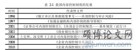 表 2-1 我国内部控制制度的发展