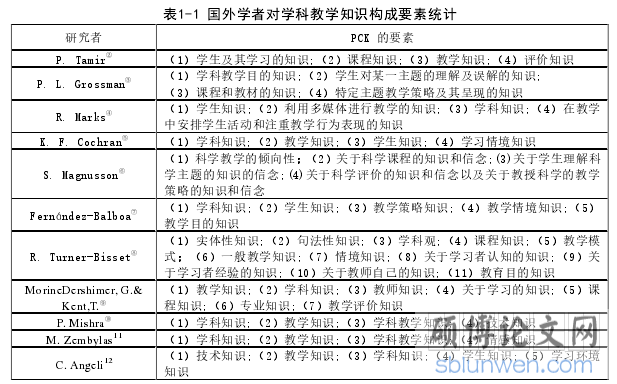 表1-1 国外学者对学科教学知识构成要素统计