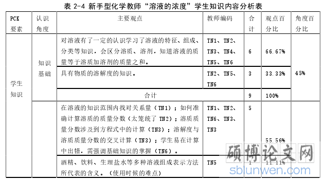 表 2-4 新手型化学教师“溶液的浓度”学生知识内容分析表