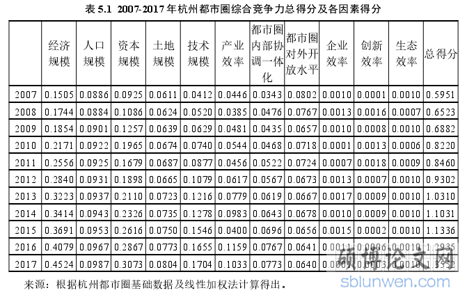 表 5.1 2007-2017 年杭州都市圈综合竞争力总得分及各因素得分