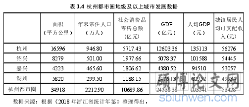 表 3.4 杭州都市圈地级及以上城市发展数据