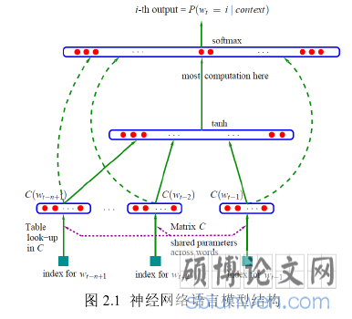 图 2.1 神经网络语言模型结构