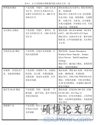 表 6.1 S 公司的细分领域服务能力优化方向一览