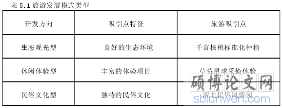 表 5.1 旅游发展模式类型