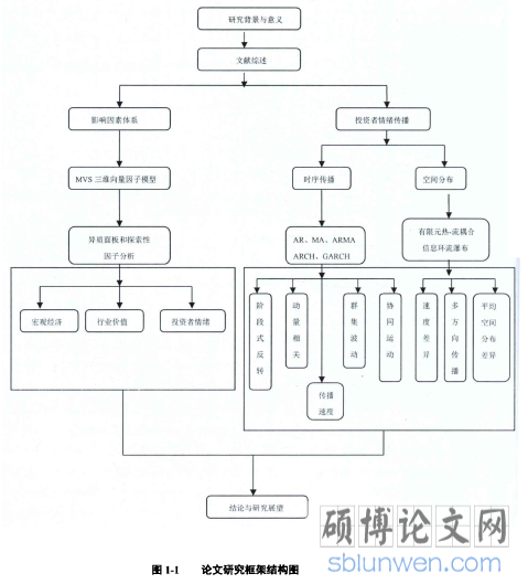 图1-1论文研究框架结构图