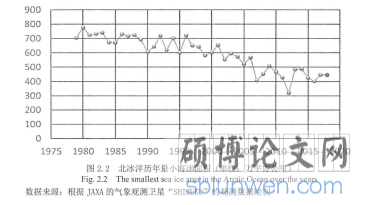 图2.2北冰洋历年最小海冰面积(单位:万平方公里)