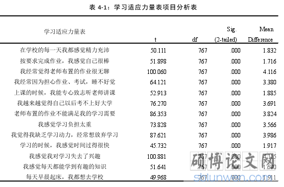 表 4-1:学习适应力量表项目分析表