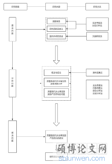 图 1-1 研究框架