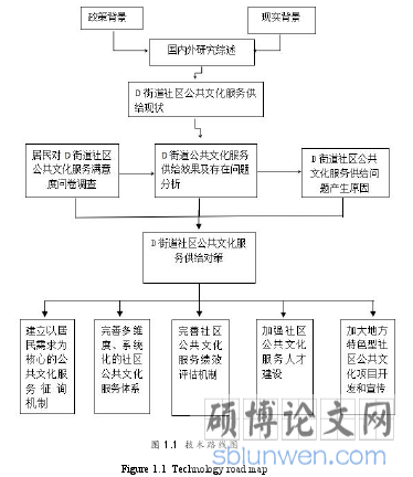 图 1.1 技术路线图