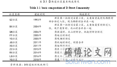 表 3.1 D 街道社区基本构成情况