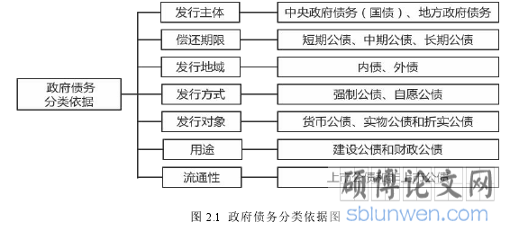 图 2.1 政府债务分类依据图