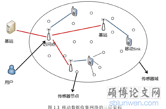 图 1.3 移动数据收集网络的三层架构