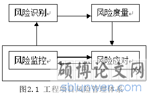 图2.1 工程项目风险管理体系