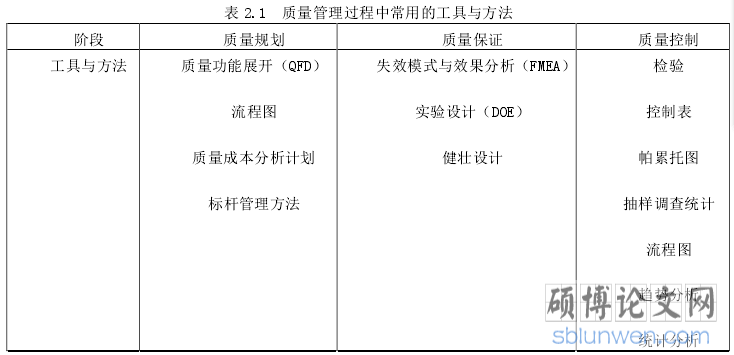 表 2.1  质量管理过程中常用的工具与方法
