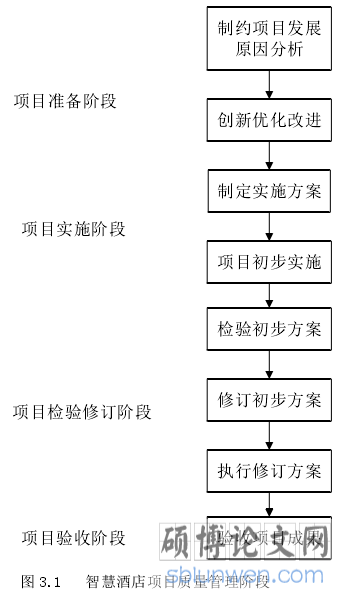 图 3.1   智慧酒店项目质量管理阶段