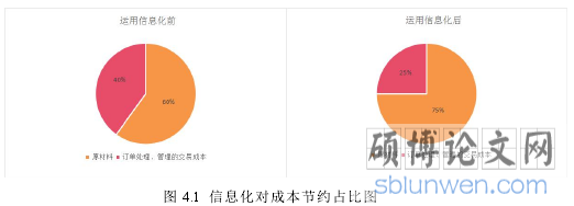 图 4.1 信息化对成本节约占比图