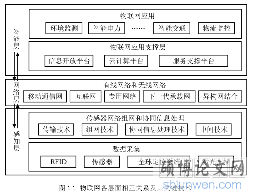 图 1.1 物联网各层面相互关系及其关键技术