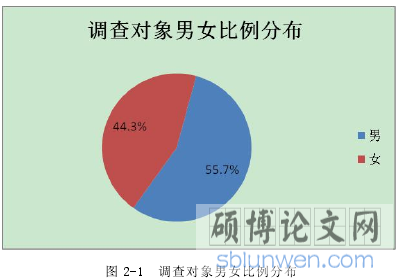 图 2-1 调查对象男女比例分布
