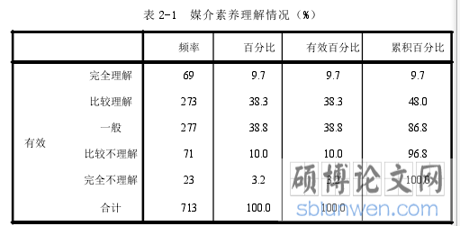 表 2-1 媒介素养理解情况(%)