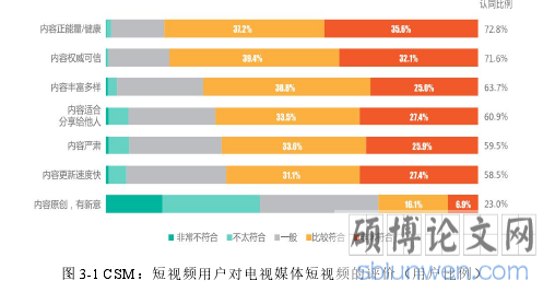 图 3-1 CSM:短视频用户对电视媒体短视频的评价(用户比例)