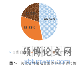 图 6-1 河北省甘薯经营主体种苗来源比例